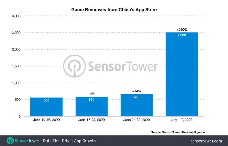 hllrm1's tweet photo. China removes Supercell's Hay Day and 2,500 other games from iOS app store - 

Last Chance: Register for Transform, VB's AI event of the year, hosted online July 15-17.

The Chinese government has cracked🤔🤔🤔🤔 #KoronePochi #ころねぽち #Phi\g  
Original: techosmo https://t.co/VVmYnSosis