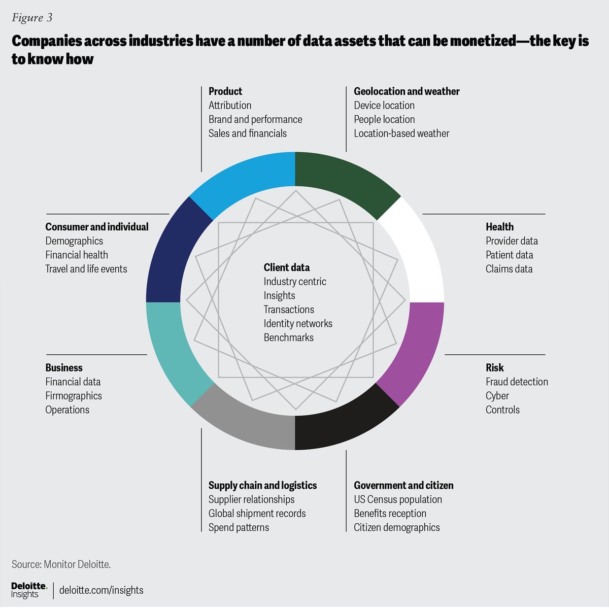 antgrasso's tweet photo. Companies with good data management practices can monetize their data using raw, curated, and third-party data. 

Source @DeloitteInsight Link https://t.co/NHSPJX2rSb via @antgrasso #BigData https://t.co/HWNJitF6h5