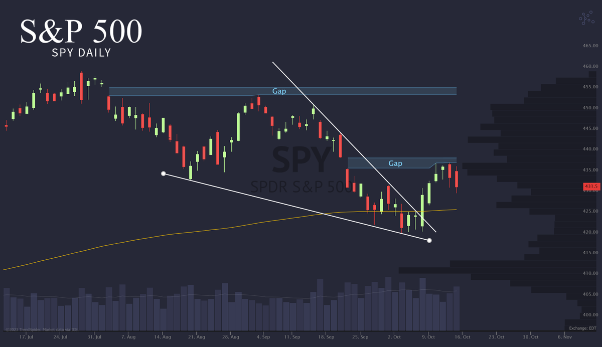 $SPY Attempted to gap fill this week, but didn't have the juice. 🧃