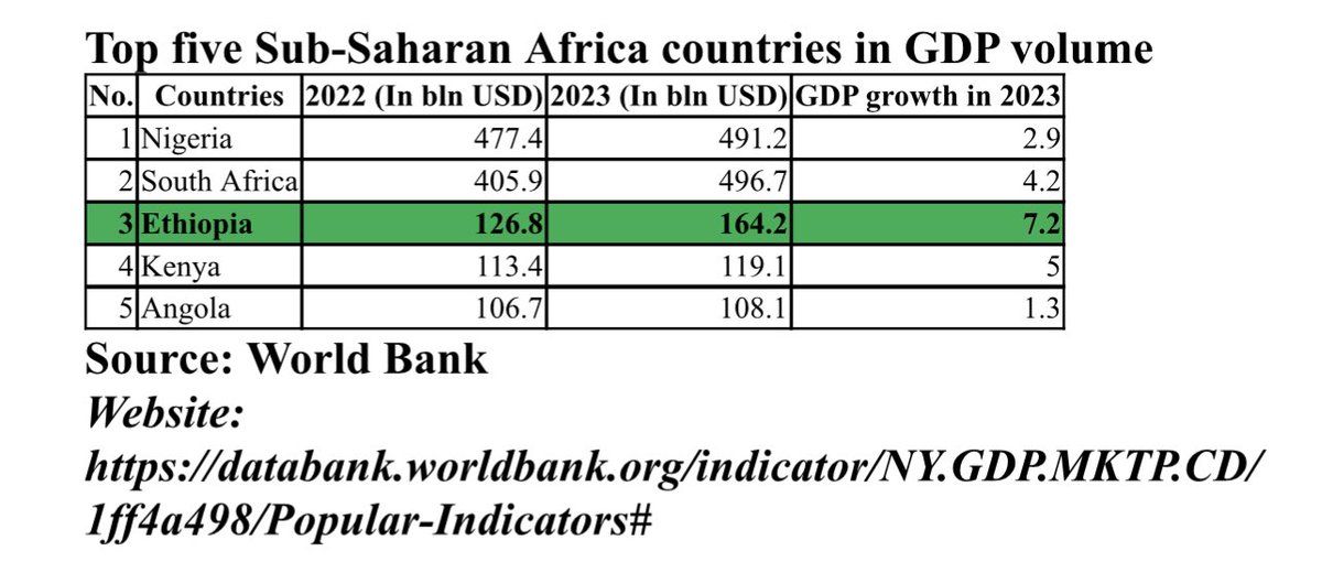 Abiy Ahmed's leadership propels Ethiopia's GDP to $164.2 billion, a remarkable doubling of economic growth. #Double_GDP #Fast_Growing_Ethiopia #AbiyLeadershipSucess #EconomicBoom <a href="/USEmbassyAddis/">U.S. Embassy Addis</a> <a href="/amnesty/">Amnesty International</a> <a href="/EUinEthiopia/">EU in Ethiopia / የአውሮፓ ህብረት በኢትዮጵያ</a> <a href="/VOAAfrica/">VOA Africa</a> <a href="/BloombergAfrica/">Bloomberg Africa</a> <a href="/AFP/">AFP News Agency</a>