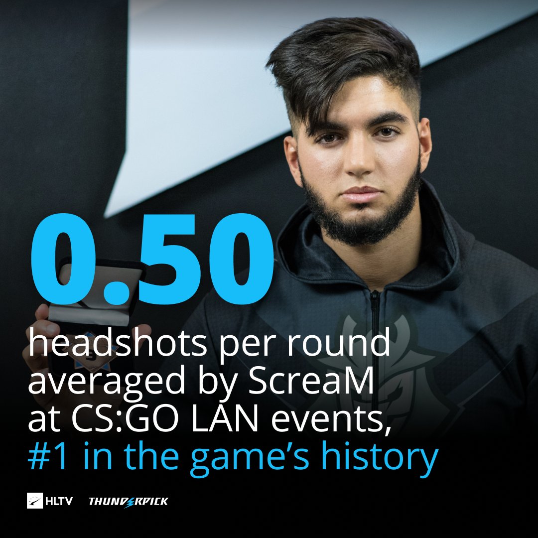 They know me as the headshot machine 🤖 @ScreaM_ is the clear #1 in CS:GO when it comes to headshots, sporting the highest HS per round and HS percentage (67.1%) in LAN tournaments