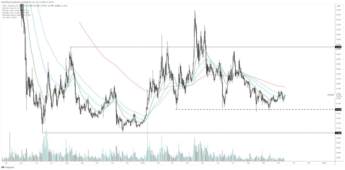 AltcoinSherpa's tweet photo. $WOO: Great project/exchange overall, had some good news recently with them burning the 3AC tokens and that supply being gone. I still don't really see this as a buy at this current time but probably a decent longer term investment. 

(I am holding a longterm bag of this) https://t.co/UCiizeanoY