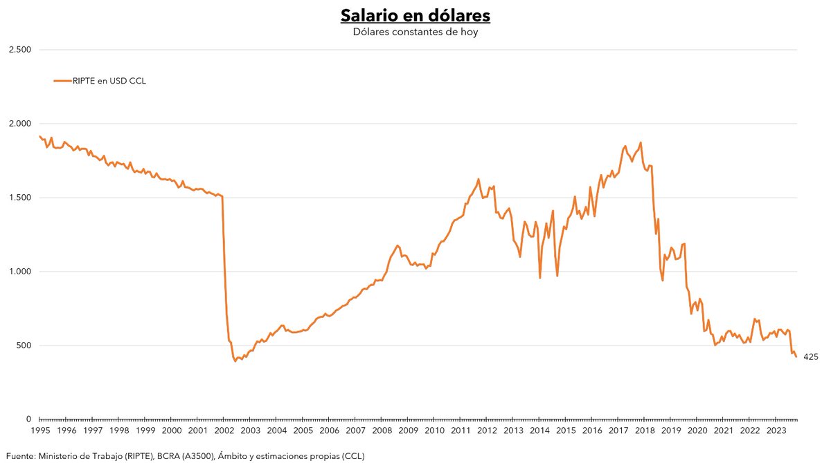 Cuando entres al cuarto oscuro no olvides que Massa te consiguió el salario más bajo de los últimos 30 años 👇🏼