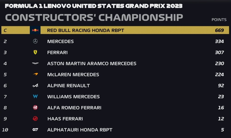 Orden del Campeonato Mundial de Constructores de F1 tras el GP de Estados Unidos 2023.