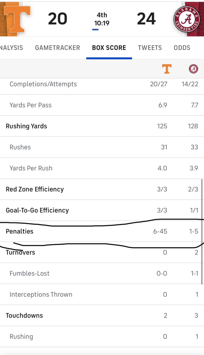 FOXSportsKnox's tweet photo. Officiating isn’t 100% to blame but it will be a talking point if Tennessee loses. https://t.co/A5ND0oocQp