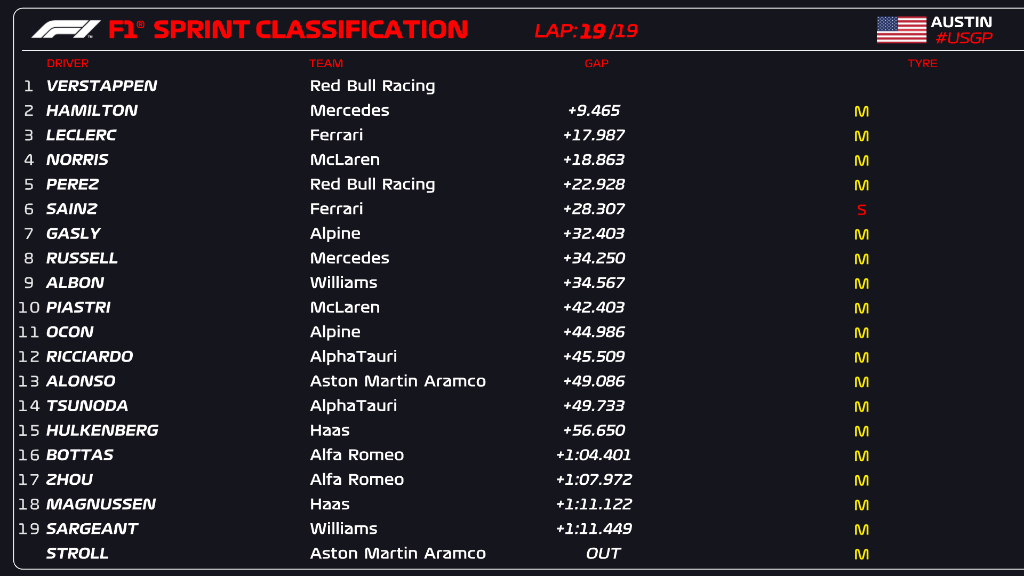Resultado final de la Carrera Sprint del GP de Estados Unidos 2023 de F1