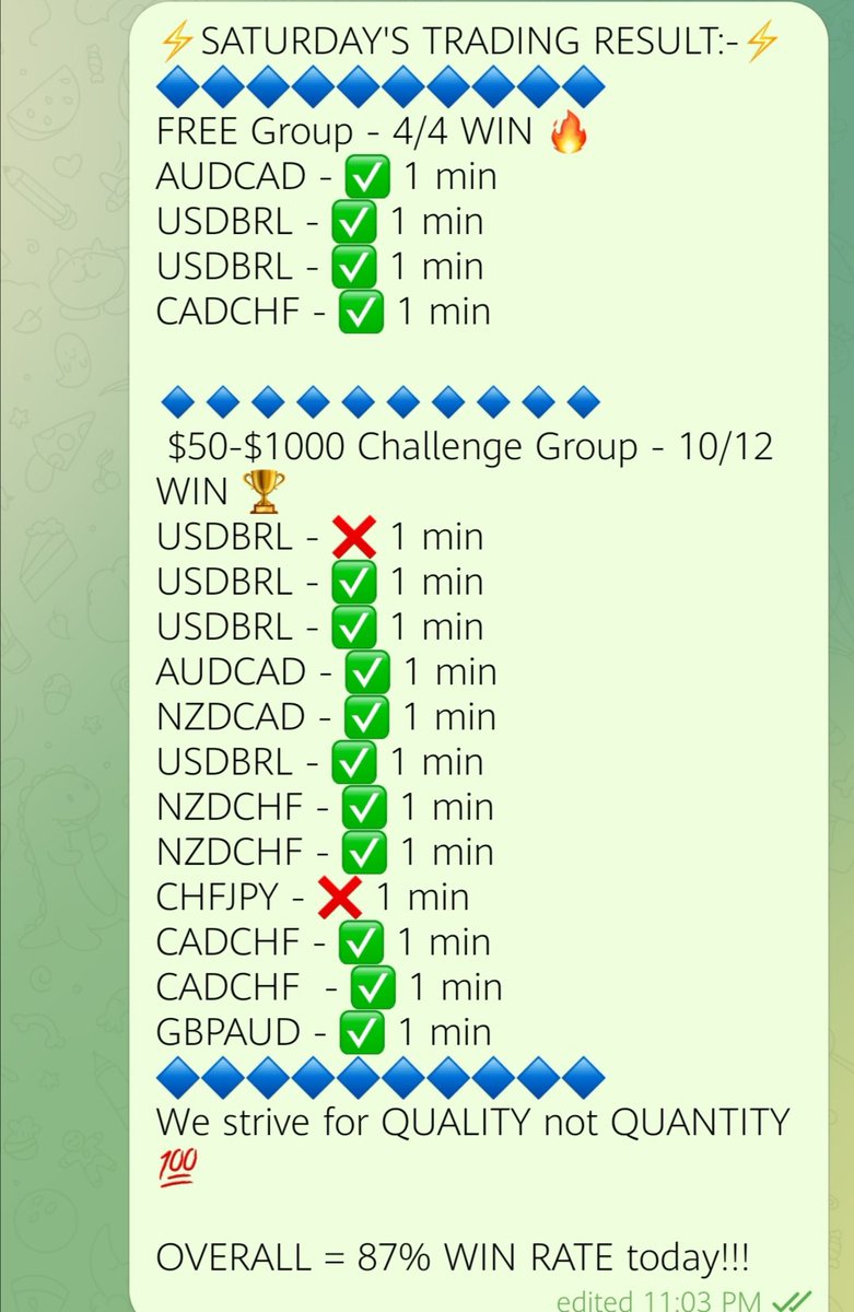 tradinglanre's tweet image. Our Saturday Session was really great. We had 14 WINS and 2 LOSSES (14/16). That&apos;s a great achievement considering it&apos;s the weekend. Enjoy the sweet weekend.

#makemoneyonline2023 #trader #binaryoptiontrading #binaryoptions #trading #beyourownboss