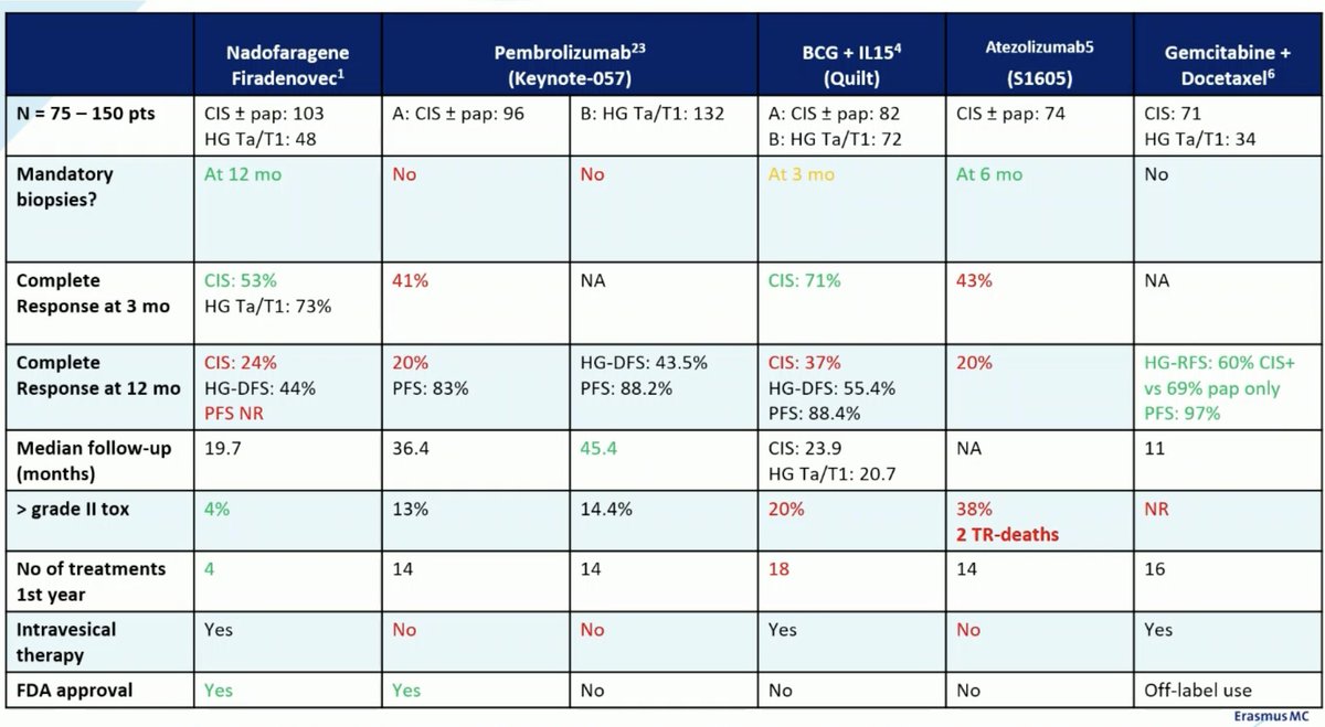 Excellent summary of currently available intravenous and intravesical treatment options for BCG-unresponsive NMIBC by Dr. Joost Boormans

<a href="/urotoday/">UroToday.com</a> #ESMO23