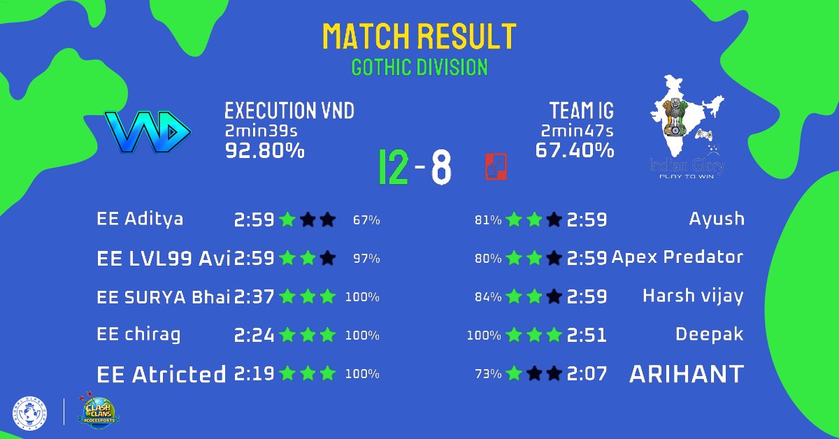 vnd__esports's tweet photo. 🛡️ Week 2 in the "Global Clash Cup" - eXecution VND dominates! 🏆

We emerge victorious against Team IG. The journey continues! ⚔️🌟 #ClashOfClans #GlobalClashCup #eXecutionVND 🎮💥🔥 https://t.co/izOSQAfVP3