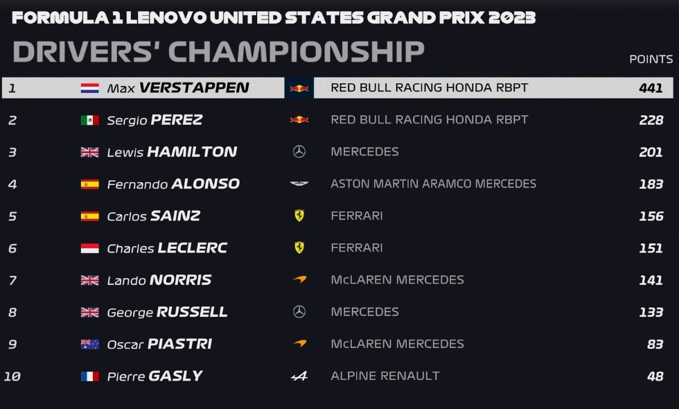 Orden del Campeonato Mundial de Pilotos tras Sprint de GP de Estados Unidos 2023 de F1