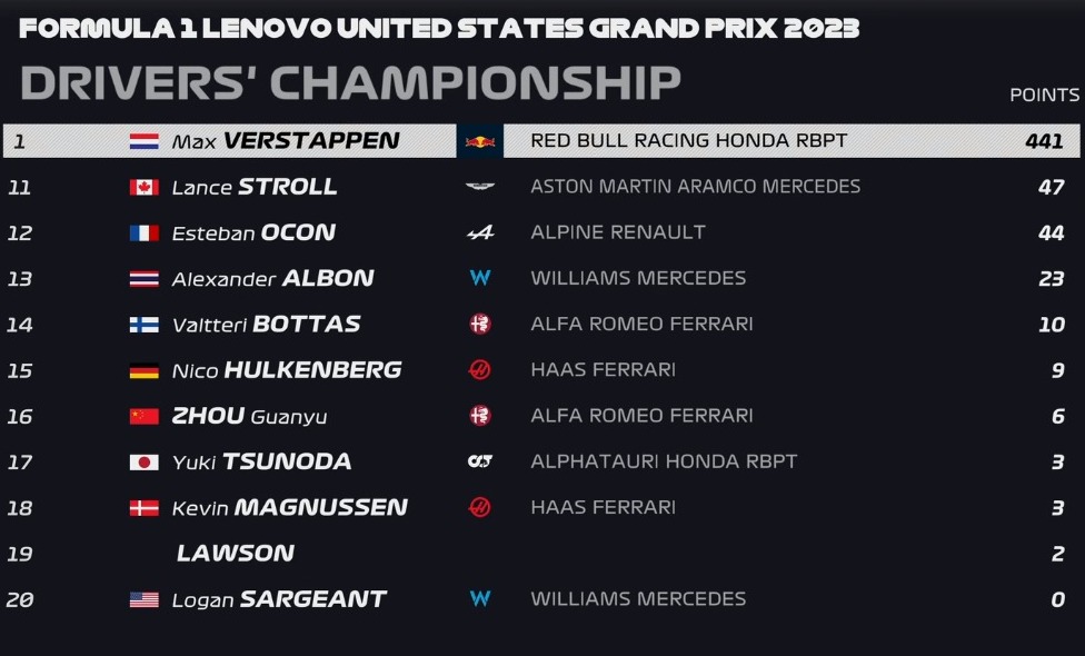 Orden del Campeonato Mundial de Pilotos tras Sprint de GP de Estados Unidos 2023 de F1