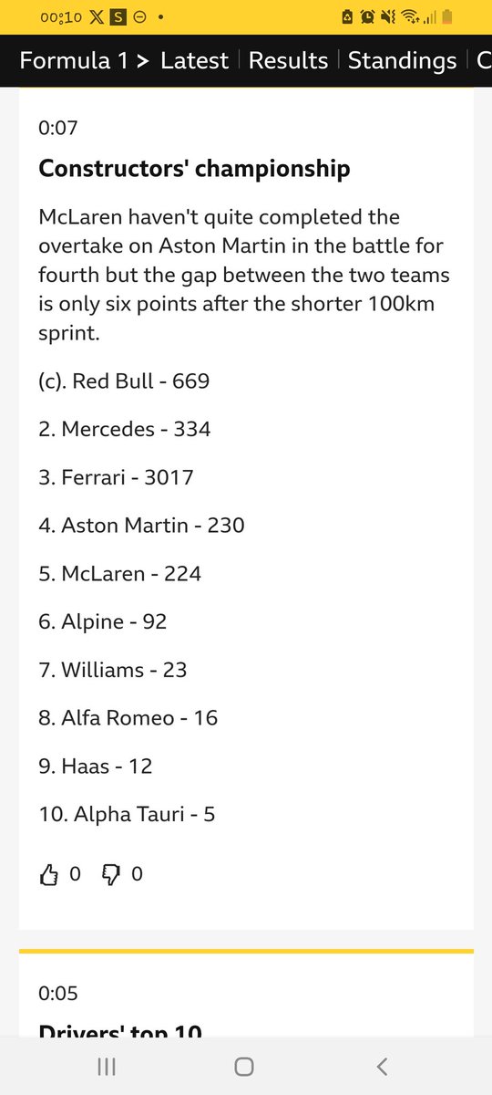 Yay! @ScuderiaFerrari lead @redbullracing by 2,348 points according to @bbcf1 !