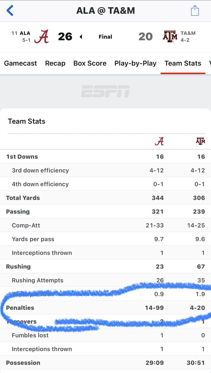How coincidental this game happened to be the least amount of penalties Bama has had all year. Great job refs!!! 👍🏿