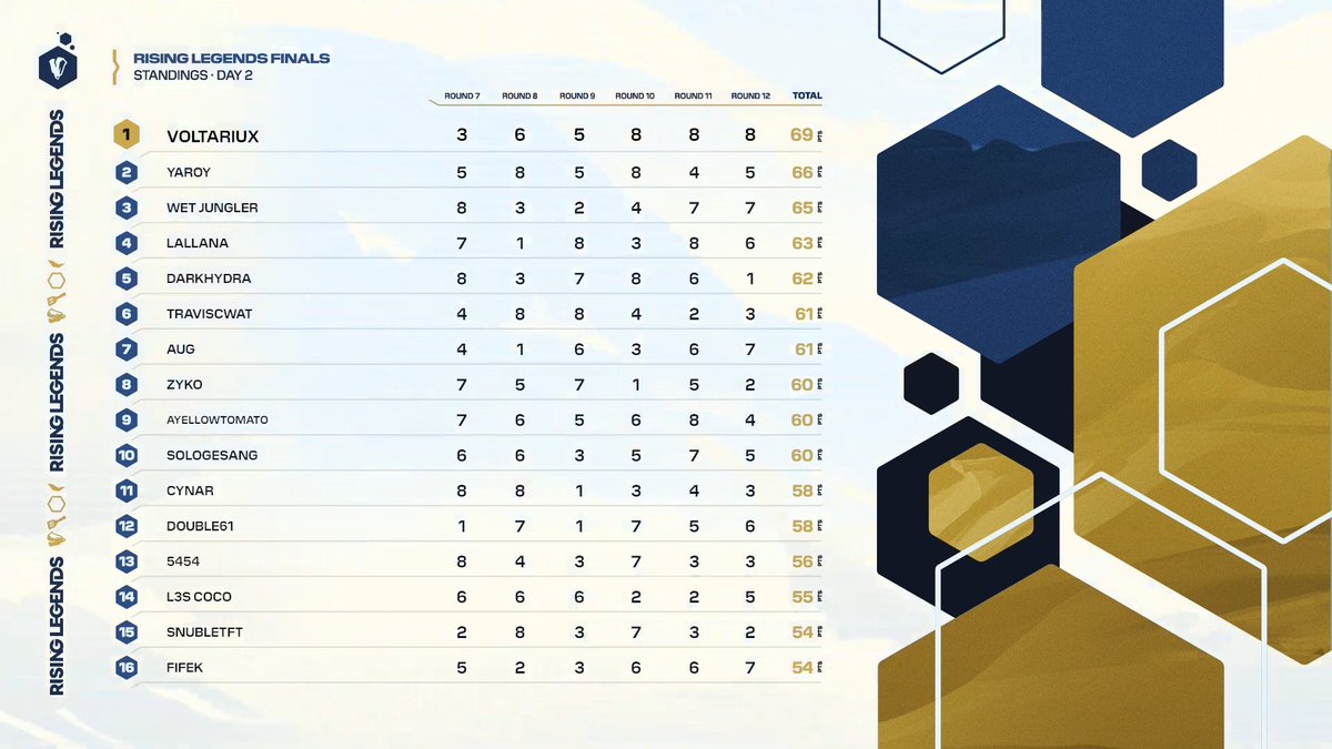 CompeteTFT's tweet photo. Second day has been a blast 💥

Congrats to these 8 tacticians on qualifying for the last day:
⚔️ @Voltariuxwow
⚔️ @Yaroy_tft
⚔️ Wet Jungler
⚔️ @LallanaTFT
⚔️ @DarkHydraTFT
⚔️ @traviscwat 
⚔️ @Avgou1 
⚔️ @ZyK0oTFT

📑 Scores: https://t.co/NIGnKM7tpC

#TFTRisingLegends https://t.co/XQuePJLoZc