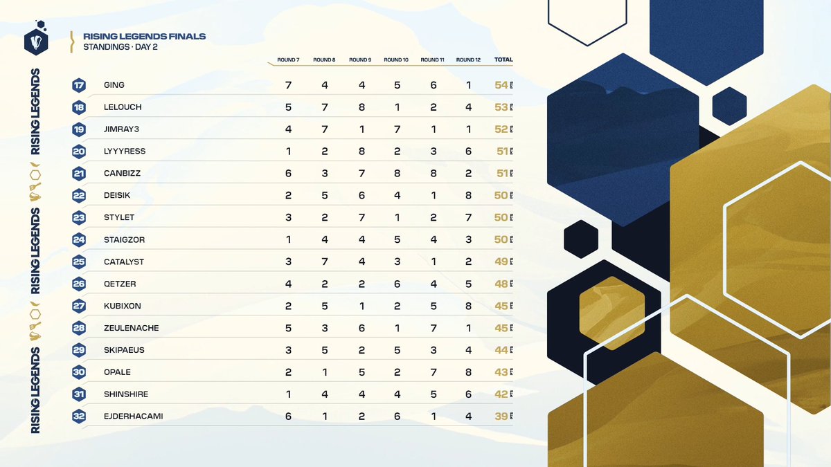 Compete TFT (@competetft) on Twitter photo Second day has been a blast 💥
Congrats to these 8 tacticians on qualifying for the last day:
⚔️ <a href="/Voltariuxwow/">SLY Voltariux</a>
⚔️ <a href="/Yaroy_tft/">FNATIC Yaroy</a>
⚔️ Wet Jungler
⚔️ <a href="/LallanaTFT/">Lallana</a>
⚔️ <a href="/DarkHydraTFT/">DarkHydra</a>
⚔️ <a href="/traviscwat/">traviscwat</a>
⚔️ <a href="/Avgou1/">AUG</a>
⚔️ <a href="/ZyK0oTFT/">MIH ZyK0o</a>
📑 Scores: bit.ly/SET9RLFINALS
#TFTRisingLegends Second day has been a blast 💥
Congrats to these 8 tacticians on qualifying for the last day:
⚔️ <a href="/Voltariuxwow/">SLY Voltariux</a>
⚔️ <a href="/Yaroy_tft/">FNATIC Yaroy</a>
⚔️ Wet Jungler
⚔️ <a href="/LallanaTFT/">Lallana</a>
⚔️ <a href="/DarkHydraTFT/">DarkHydra</a>
⚔️ <a href="/traviscwat/">traviscwat</a>
⚔️ <a href="/Avgou1/">AUG</a>
⚔️ <a href="/ZyK0oTFT/">MIH ZyK0o</a>
📑 Scores: bit.ly/SET9RLFINALS
#TFTRisingLegends