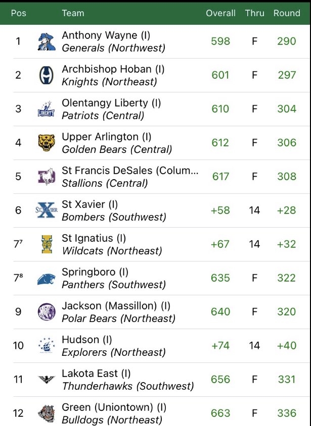 KyleRowland's tweet photo. Anthony Wayne wins the Division I boys golf state championship. Logan Sutto fires a 5-under 66 to lead the Generals. He finished second individually. Great accomplishment. Incredible scoring at Scarlet. https://t.co/Dx5CboD6N9