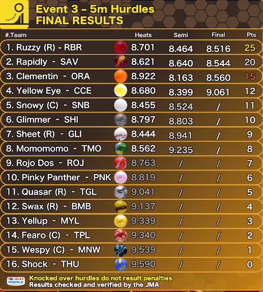 10th in hurdels is not what we wanted unfortunatly but its only up from here!