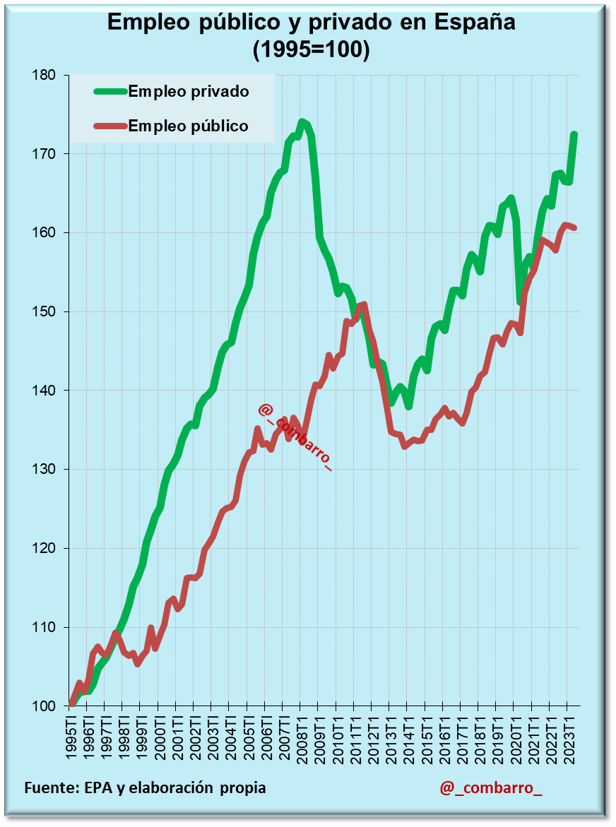 _combarro_'s tweet photo. 1/
Esta semana se publica la EPA del tercer trimestre 2023.

¿Conseguirá el empleo privado superar el máximo histórico de 2008?

Veremos qué ocurre, lo contaremos aquí, siempre tratando de ser lo más objetivo posible.

@Thinknomics https://t.co/oWtOwtTZ3r