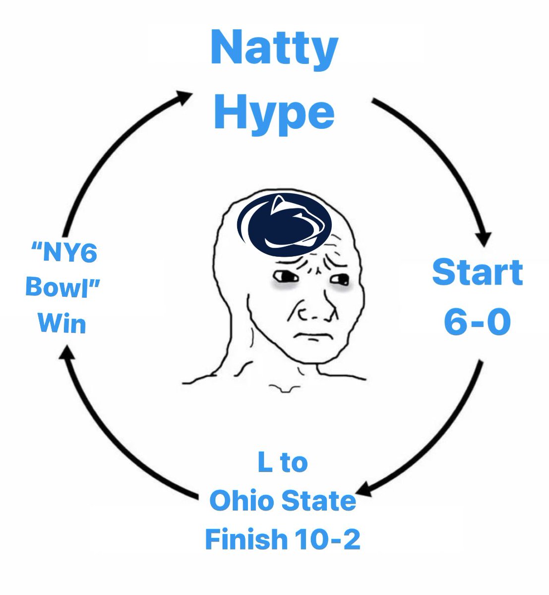CFBReport's tweet photo. The cycle repeats itself ‼️ https://t.co/9gX748dyxN