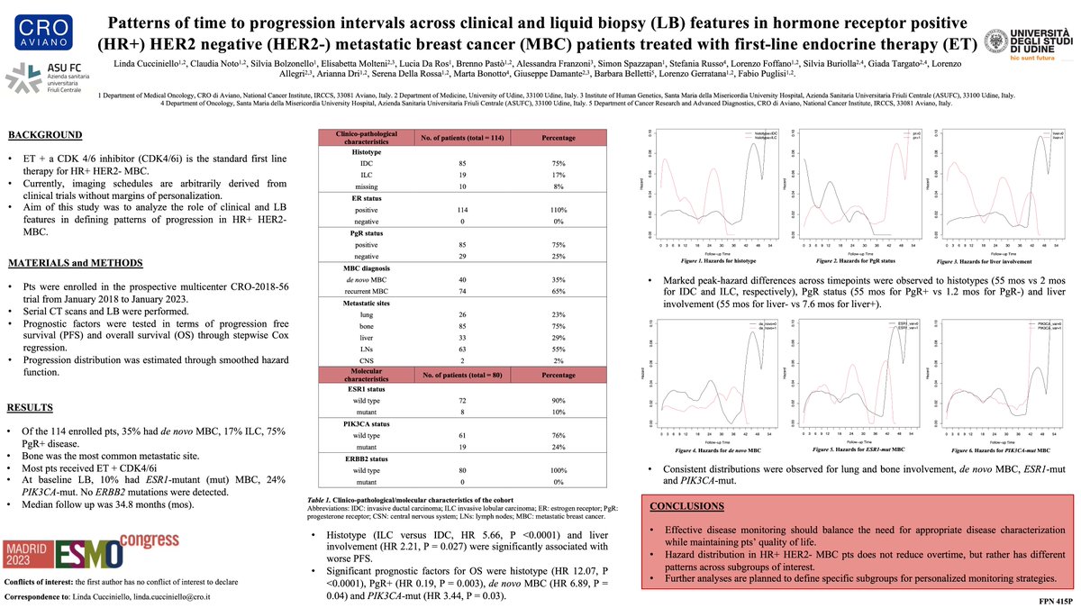 LGerratana's tweet image. Moving from prognostication to pattern of progression at the #ESMO23 poster session with @lindacucciniel1 . Hazard distribution has different patterns across clinical and #LiquidBiopsy subgroups: can we #personalize disease monitoring in metastatic #BreastCancer?