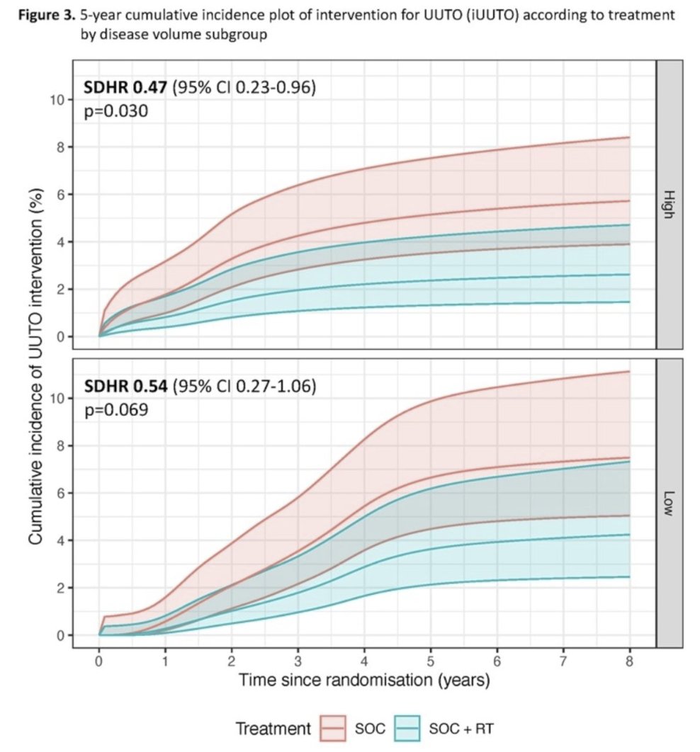 Incredible findings at #ESMO23: Prostate radiotherapy significantly reduces the long-term risk of obstructive uropathy in #mHSPC. This supports the use of radiotherapy in men at risk of upper urinary tract obstruction. Presented by Craig Jones > bit.ly/3SqZXPR @RKSayyid