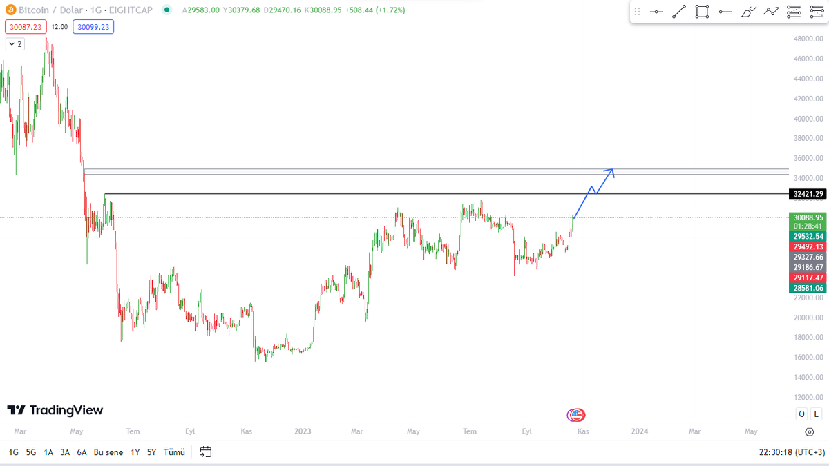 TraderEren01's tweet photo. #Bitcoin | 1D | Bitcoinin hareket beklentesi ekteki gibidir. BTC'i yükseltip yeni bir low getirmelerini bekliyorum. https://t.co/HrH17B20Dd