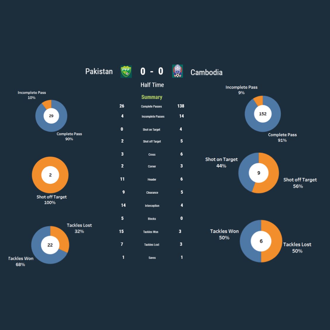 InsideFtblPK's tweet photo. 🇵🇰⚽ In the 1st half, Pakistan's defense held strong against Cambodia, but the 2nd half was a game-changer. With improved passing, wider play, and adaptability, they secured a historic win. Coach Constantine's tactics paid off! #PakvsCam #SoccerTransformation 🌟🔥 https://t.co/CXAXsdHbGk
