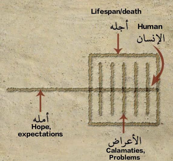 saanyaww's tweet photo. The Messenger of Allah (ﷺ) drew a square (on the ground), and in the middle of the (square) line he drew another line, and he drew another line going out of the (square) line. Around the one that was in the middle, he drew (various) lines. 

Then He ﷺ said: https://t.co/SABuxIG3Dz