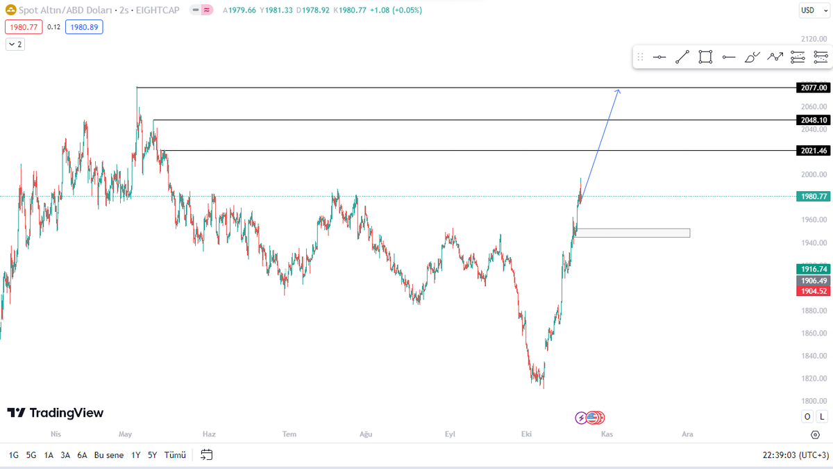#Gold'da beklentim 2050'ler olur. Fiyat sadece savaşa göre fiyatlanıyor. O yüzden savaşı takip edin. Ateşkes imzalanma olayı olabilir ya da savaş daha şiddetlenebilir. Buna göre işlem alabilirsiniz.