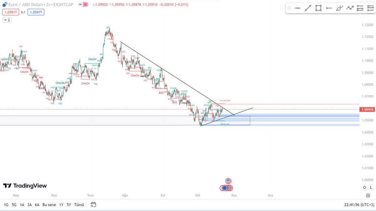 #EURUSD | 120m | Bülbül büzüşmesi var. Nereye patlarsa oraya büyük hareket gelmesini bekliyorum. Şu an trende temas ediyor. Trend üstü stoplu sell denenebilir.