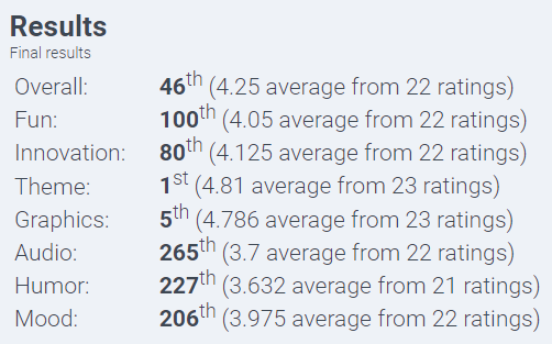 Robbobin's tweet photo. What the hell! Super happy with these results, for my first ever gamejam :D https://t.co/Dcx7FYLYb1