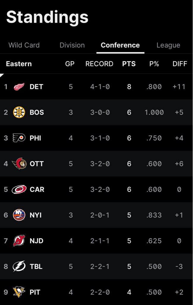 WingedWheelPod's tweet photo. The Detroit Red Wings are currently #1 in the Eastern Conference standings. #LGRW https://t.co/Raz7PY0vIA