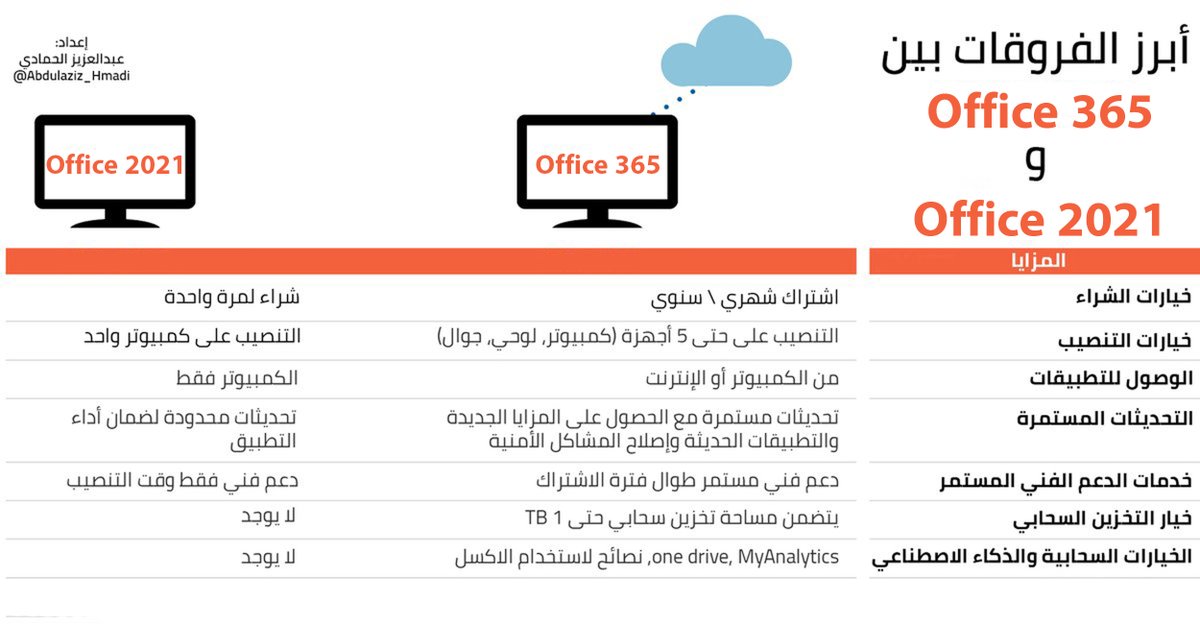 كثير منا يحمّل أو يشتري برامج الأوفيس بدون معرفة الفرق بين النُسخ؛ ويمكن يأخذ شيء ويتفاجأ أنه بدون المزايا الي يحتاجها!
حيث أن الأوفيس الحالي له نوعين رئيسيين، هما:
Office 365 و Office 2021
لذلك تعرّف على الفروقات الرئيسية بينها في الصورة التالية:
