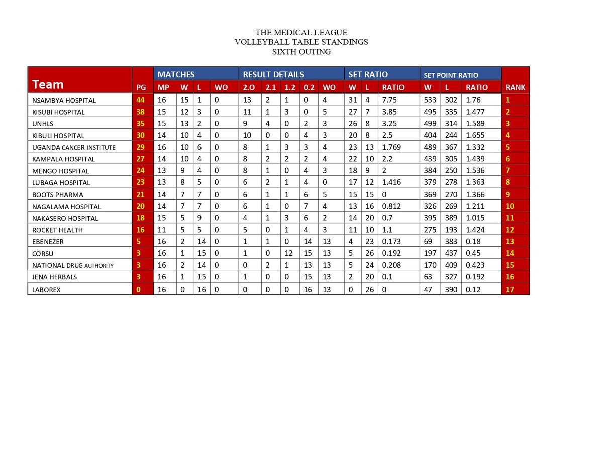 themedicalleag1's tweet image. The medical league ug volleyball table standings after the seventh outing that went down at Mengo Senior School on sunday 15th Oct 2023. @NsambyaHospital again leading on top as @kisubi_hospital is watching the space. 
#themedicalleagueug
#mengoss