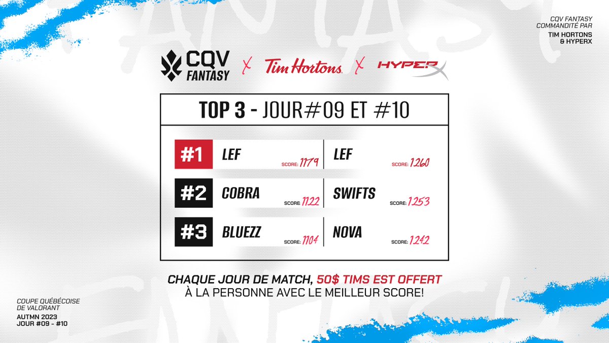 Coupe Québécoise de Valorant (@cqv_officiel) on Twitter photo Cette semaine, LEF se mérite DEUX cartes-cadeaux de 50 $ <a href="/timhortonsqc/">Tim Hortons</a>!
Pour step-up ton équipe Fantasy c'est ici:
fantasizr.com/login?continue… Cette semaine, LEF se mérite DEUX cartes-cadeaux de 50 $ <a href="/timhortonsqc/">Tim Hortons</a>!
Pour step-up ton équipe Fantasy c'est ici:
fantasizr.com/login?continue…