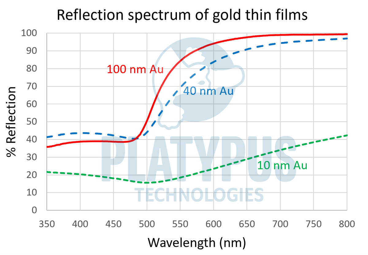platypus_tech's tweet image. In our latest blog, we dissect the intriguing behavior of gold #thinfilms and their optical reflectivity across different thicknesses.  Learn more: platypustech.com/gold-thin-film…     #GoldThinFilms #Reflectivity #OpticalDevices #SensorTechnology #MaterialScience