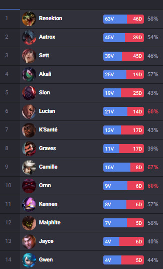 TamoZLOL's tweet photo. Hello guys, im doing an LFT post for the next season, this year has been realy hard for me despite performance and i lost all motivation to play and perform after it.
After a break , im ready to go back in with a new mindset to realy reach the best level possible. DM me for info https://t.co/X6Eut4gOdu