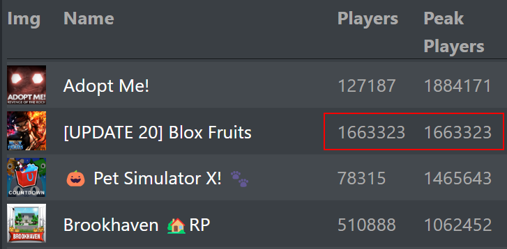 Roblox Trading News  Rolimon's on X: Blox Fruits has risen to second  place for all-time peak player count on Roblox as recorded by our tracking  system. Their recent update reached a