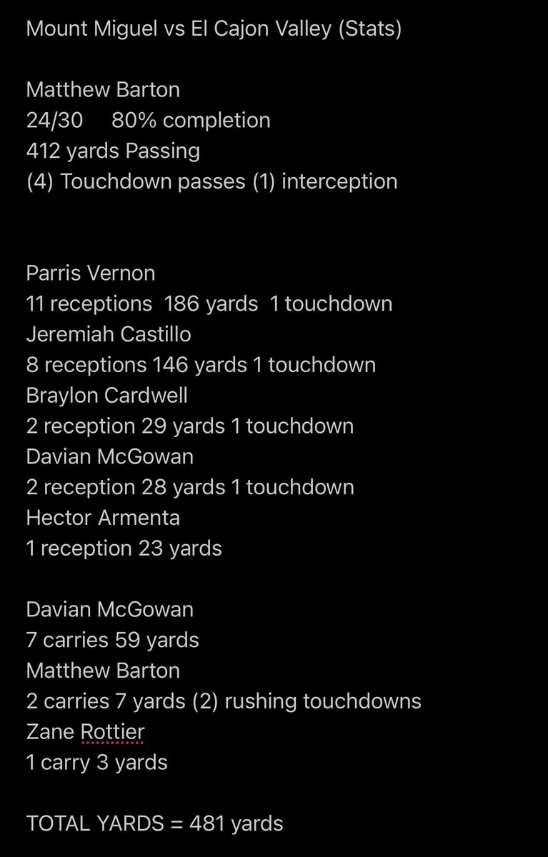MountMiguelFB's tweet photo. Mount Miguel stats vs El Cajon Valley
8-1 on the season
4-0 in league
Matthew Barton 2,503 yds
33 passing TD 4 int
233 rushing yds 3 TD
Jeremiah Castillo
44 rec 892 yds 12 TD
Parris Vernon
32 rec 505 yds 5 TD
8 carries 105 yds 3 TD
Davian McGowan
81 touches 692 yds 9 TD https://t.co/DfNOsvC1pv