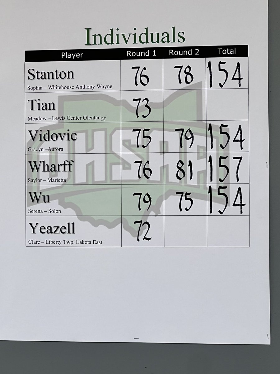 Congratulations to our lady general, Sophia Stanton! She finished a solid second round with a smile on her face. We have no doubt her talent, drive &amp; commitment will bring her back to States next year! 
We speak for the entire AW community when we say we are so proud of you!