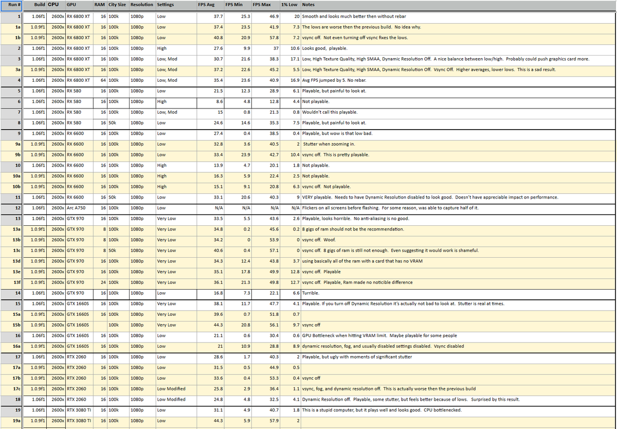 Teaganautic's tweet photo. Credit to @CityPlannerYT for benchmarking. @ColossalOrder — These stats for Cities Skylines 2 are concerning and I am really hoping you guys find a way to improve these before launch day or make the decision to delay the game a little longer. [1] https://t.co/Fdi9S09ptH