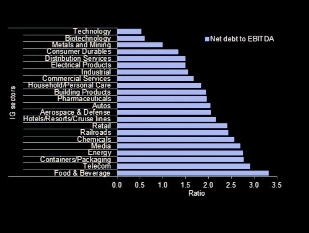 🔥¿Estas analizando una empresa y no sabes si su  RATIO deuda neta  / ebitda es muy alta o muy baja?
Te comparto un gráfico para que tengas una referencia según en el sector que opera
Espero que te ayude!
Dale un RT para ayudar a más gente!!!🙏🙏