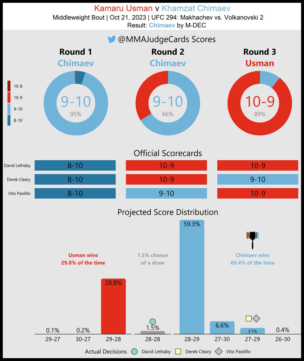 MMAJudgeCards's tweet photo. #UFC294 

Khamzat Chimaev def Kamaru Usman by M-Dec

Projected Winner: Chimaev (69%)

The scorecards were all over the place in this one.

R1- Our #UFC round scoring model did not agree with the 10-8. Even though Khamzat controlled most of the round he didn't do enough damage (only 16 sig strikes)

R2- Two judges gave it to Usman, but we liked Chimaev. The strikes were nearly even but Chimaev landed a takedown and earned control time. 

R3- The one round where we agree with the majority score. Usman doubled up Chimaev in head strikes. Derek Cleary scored it for Chimaev.