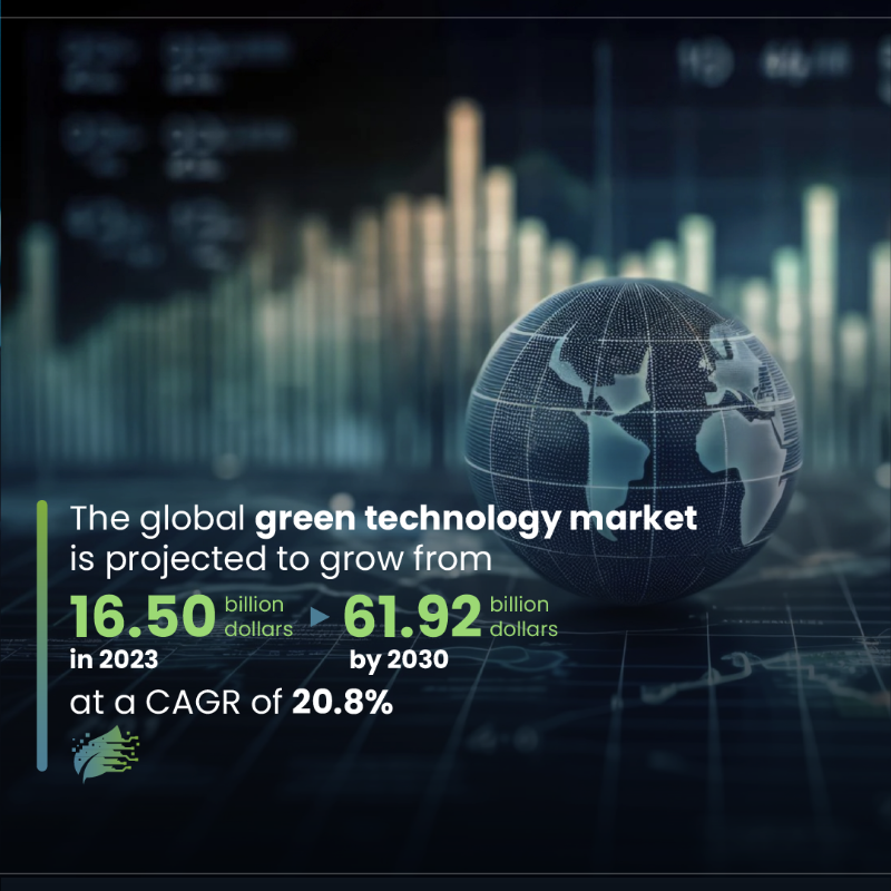 FII_Institute1's tweet photo. Companies are to invest 24% of their capital in #lowcarbon technologies & the global #greentechnology market will soar up to $61.92B by 2030. 🌱
Discover how #leaders can level up these techs on a global scale at #FII7. Register for your #virtualpass now: https://t.co/DdY4kk4oZm