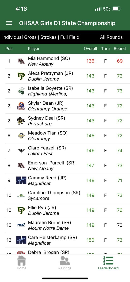 MNDAthletics's tweet photo. Mo Burns finishes with an even par 70 on day two at State! Mo finishes in 10th place overall!!! Congratulations on a great season and career, Mo! ⛳️ https://t.co/TA26Ev2NJk