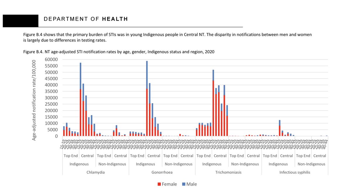 MechPsyche's tweet photo. @katherine_deves This is a health and social crisis…

“…primary burden of STIs was in young indigenous people in Central NT.”

https://t.co/ogdV8i6X5R https://t.co/VtjKHK7BRZ