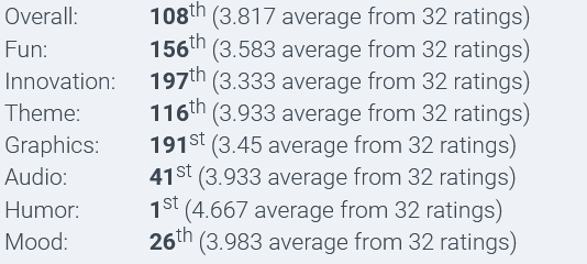 CaptDreamcast's tweet photo. Thanks to everyone who voted on my last Ludum Dare game! Audio, mood and humor are wild this time https://t.co/GYYurl2GVd