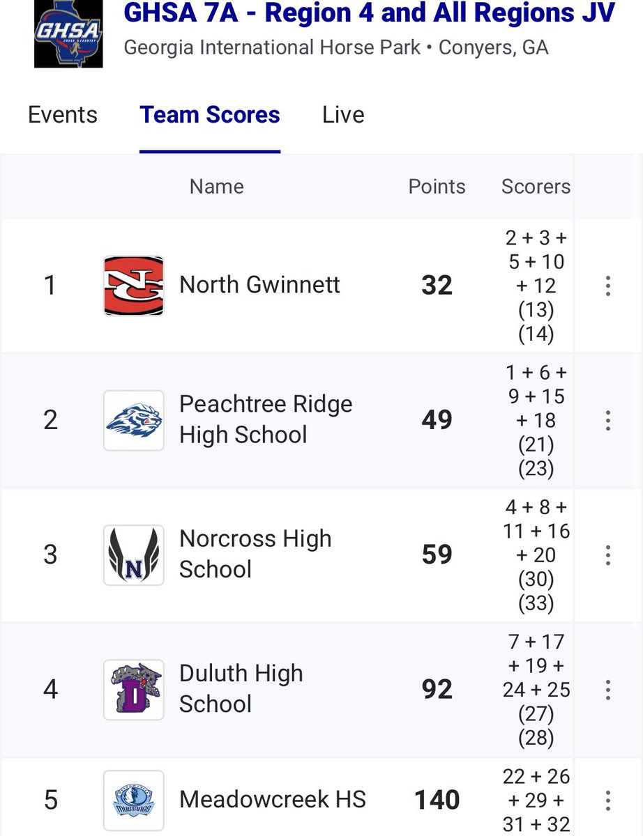 CONGRATS TO THE JV GIRLS CROSS COUNTRY TEAM FOR FINISHING REGION RUNNER-UP &amp; BRINGING HOME ANOTHER TROPHY!