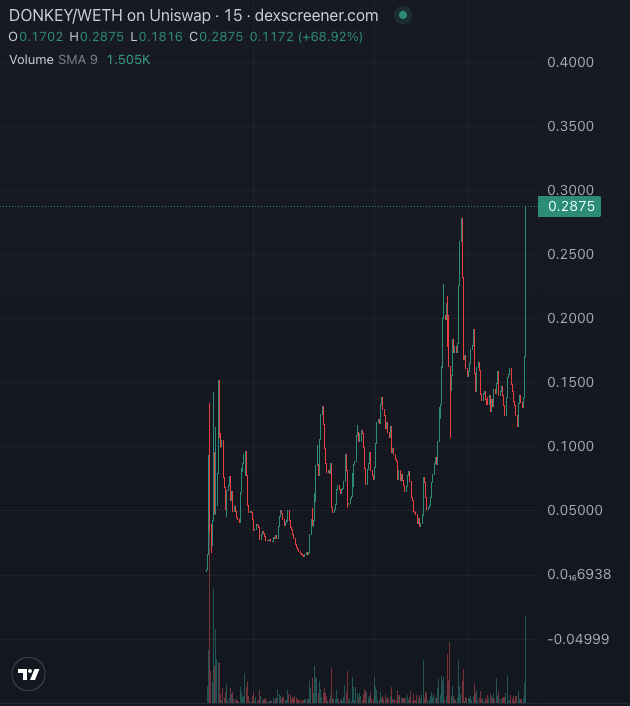 HLDonkey's tweet photo. New ATH $DONKEY πππ
#DonkeyDickBot tomorrow! π
TG: https://t.co/loiUOaDxOb https://t.co/7s19ldamba
