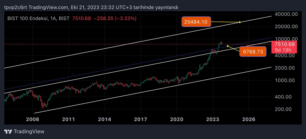CBeyi18485's tweet photo. -yükselen kanalda #kanal katlamış aylık #xu100 grafiği 6.700 altında sıkıntı başlar
-6700 e değip kalkmalar #yükseliş onayıdır
-24 ayda benim hedefim 25400 dir endex için #borsa https://t.co/KLkPQCc3Pk